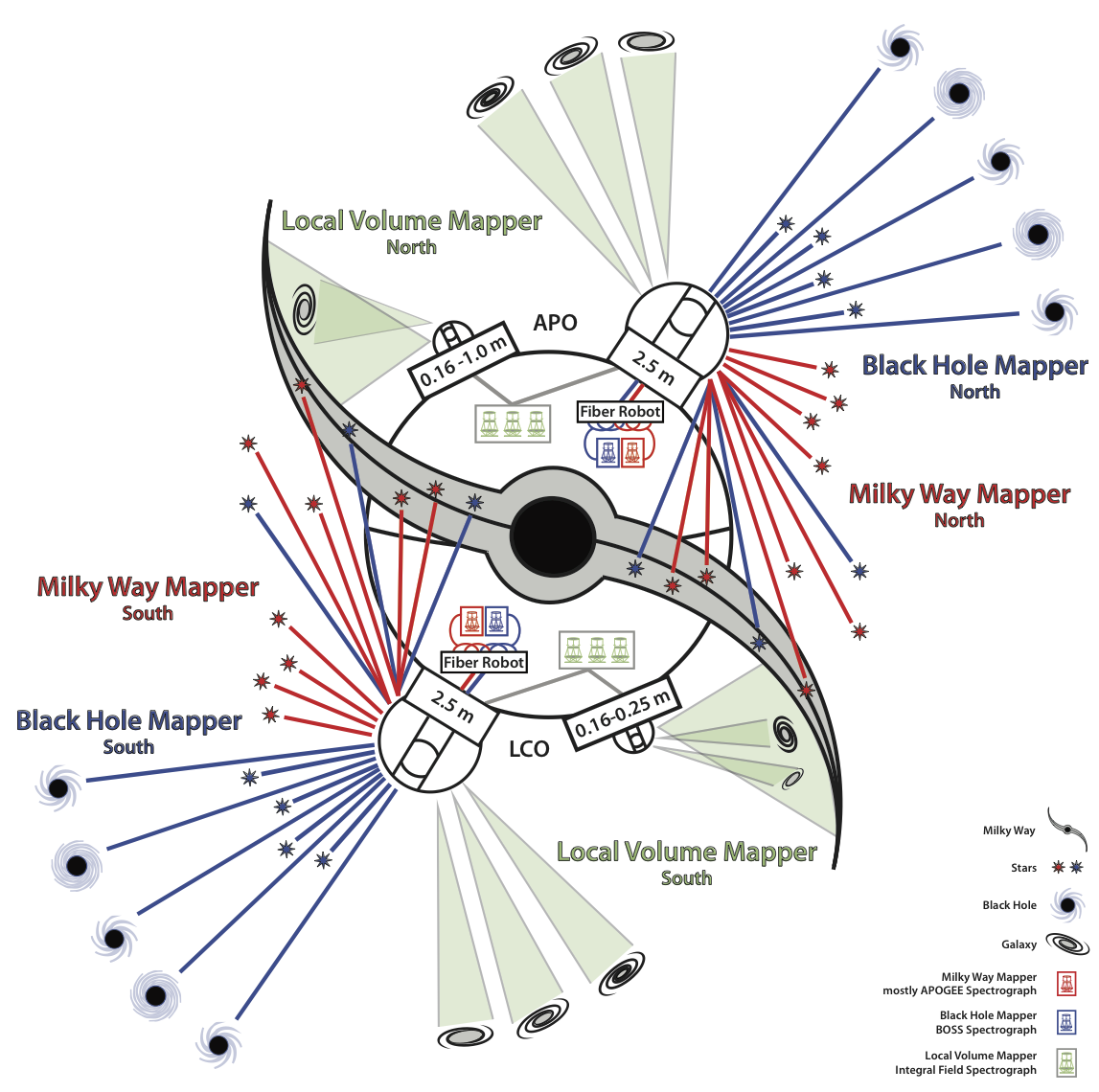 Diagram of SDSS V