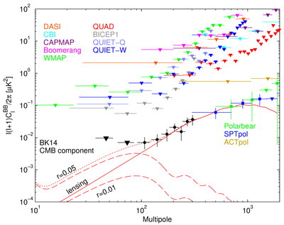 Primordial gravitational wave measurements from different telescopes, including SPT and SPIDER